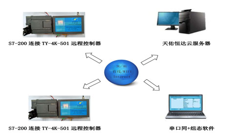設備遠程控制